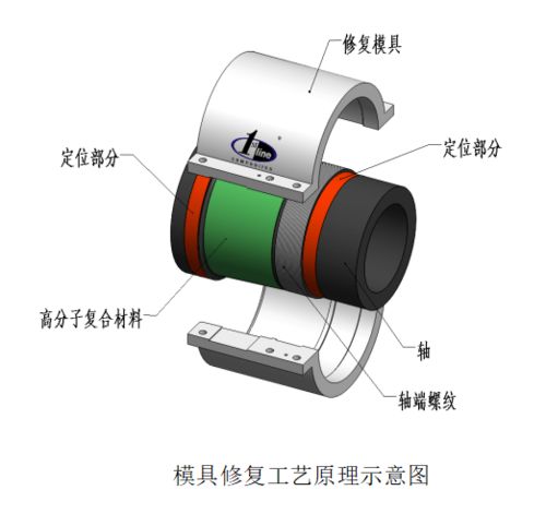 轴类磨损都有哪些现场修复工艺,应该如何选择